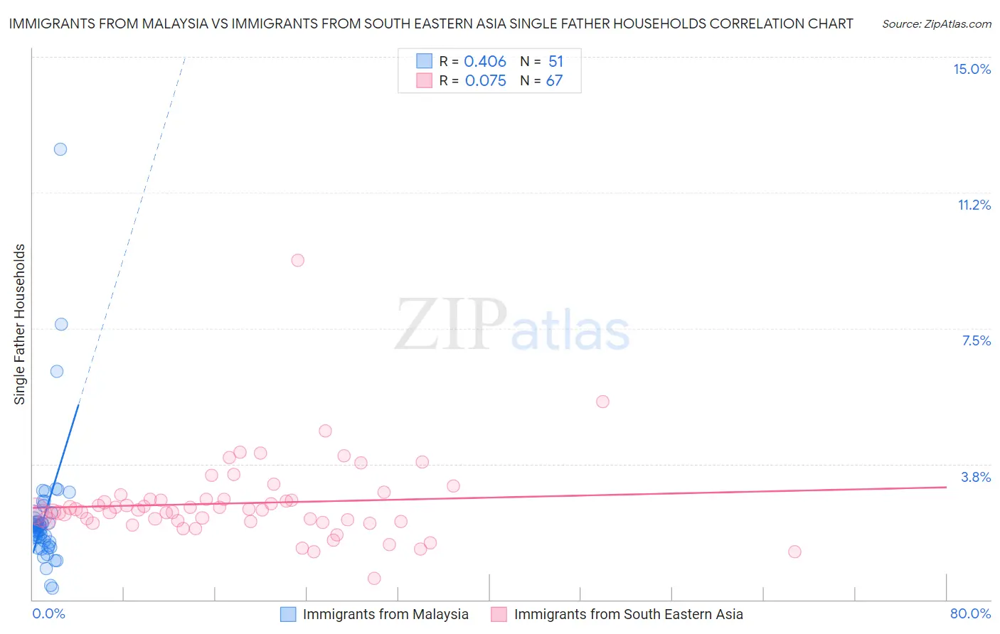 Immigrants from Malaysia vs Immigrants from South Eastern Asia Single Father Households