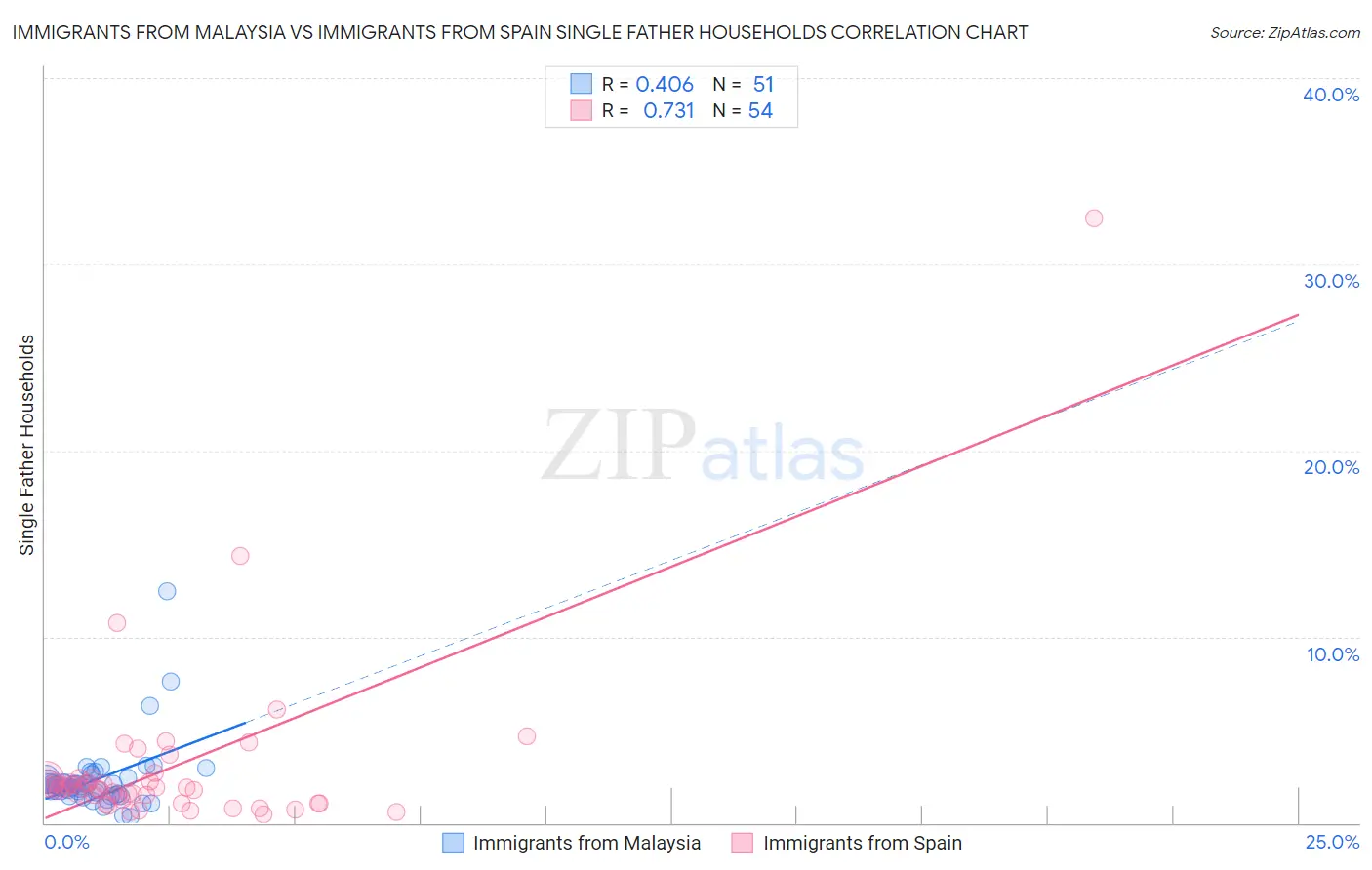 Immigrants from Malaysia vs Immigrants from Spain Single Father Households