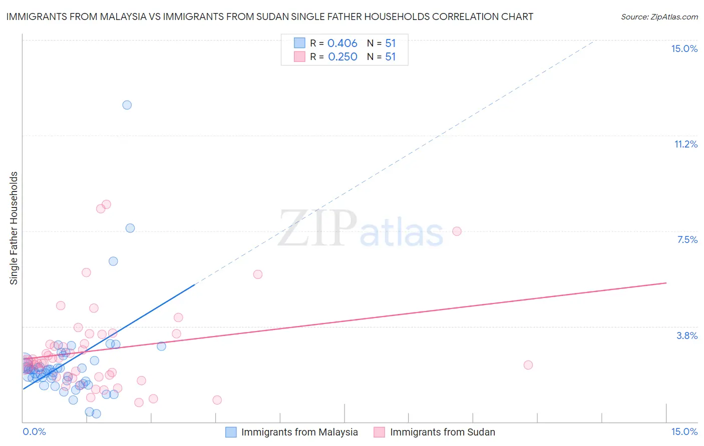 Immigrants from Malaysia vs Immigrants from Sudan Single Father Households