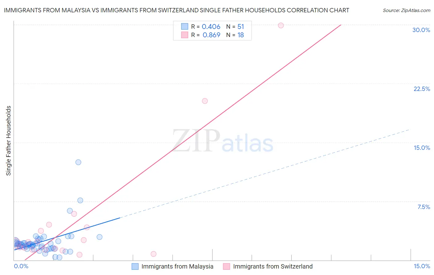 Immigrants from Malaysia vs Immigrants from Switzerland Single Father Households