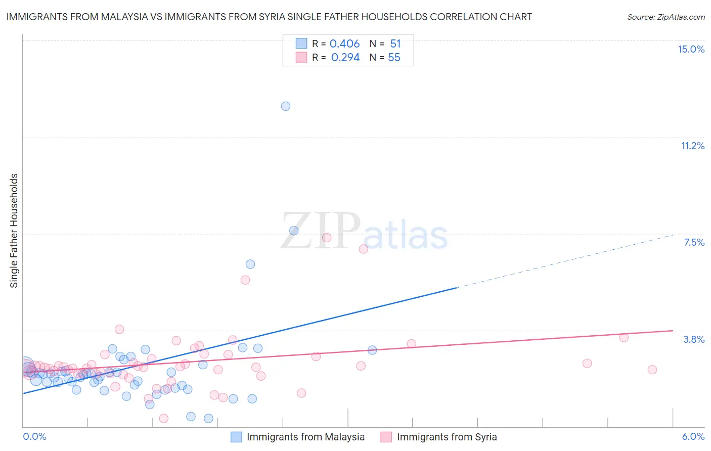 Immigrants from Malaysia vs Immigrants from Syria Single Father Households