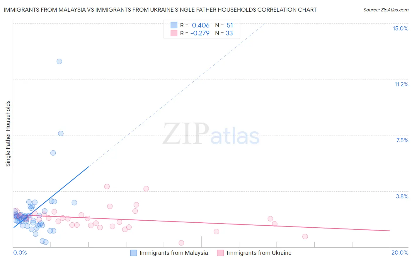 Immigrants from Malaysia vs Immigrants from Ukraine Single Father Households