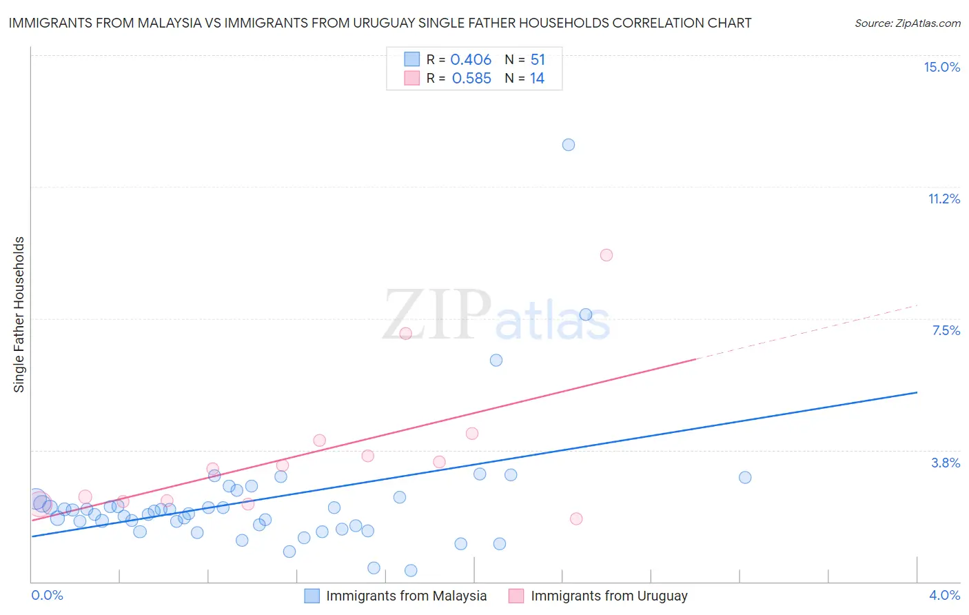 Immigrants from Malaysia vs Immigrants from Uruguay Single Father Households