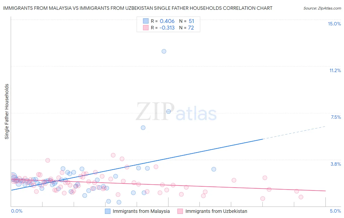 Immigrants from Malaysia vs Immigrants from Uzbekistan Single Father Households