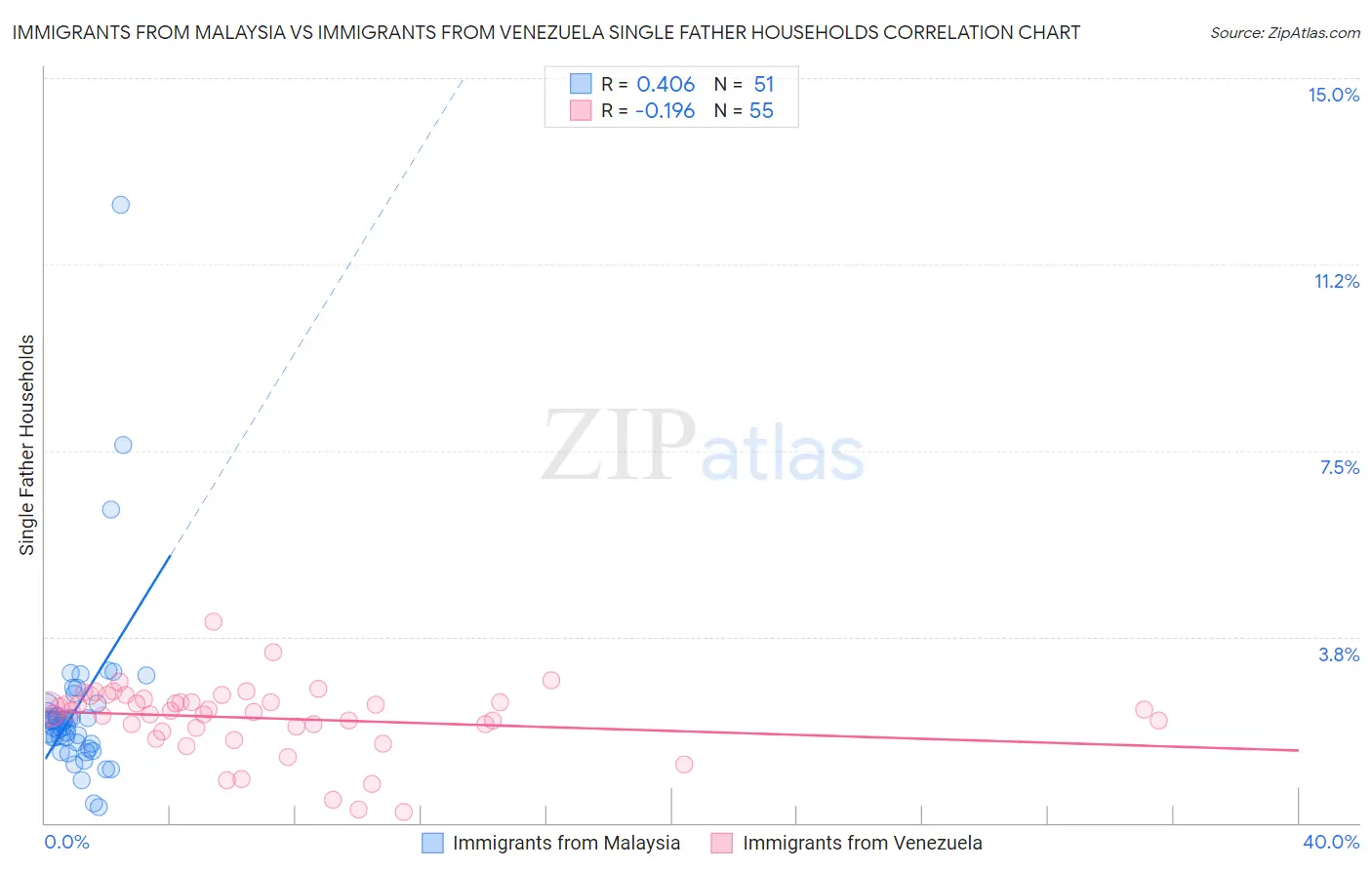 Immigrants from Malaysia vs Immigrants from Venezuela Single Father Households