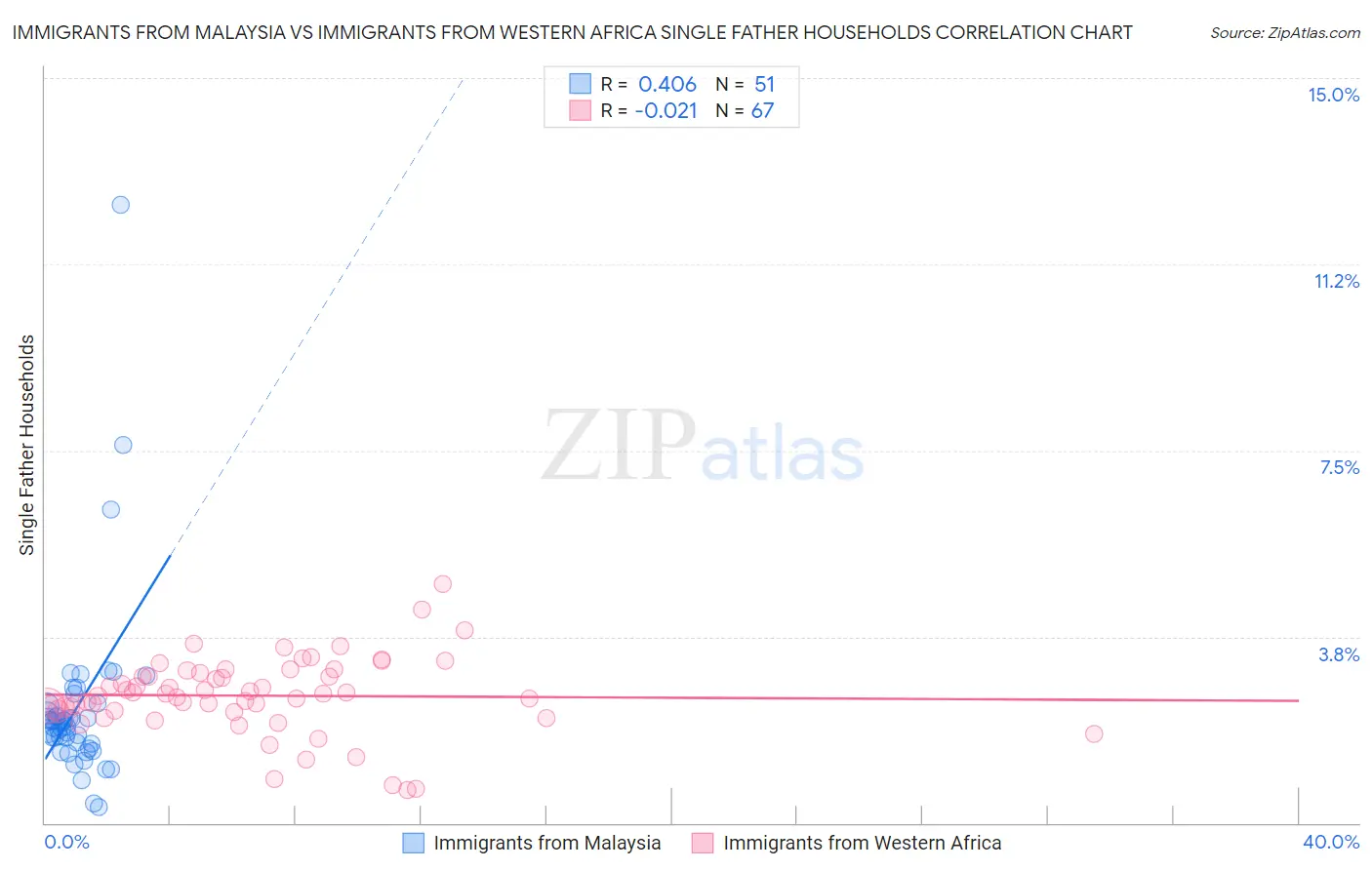 Immigrants from Malaysia vs Immigrants from Western Africa Single Father Households