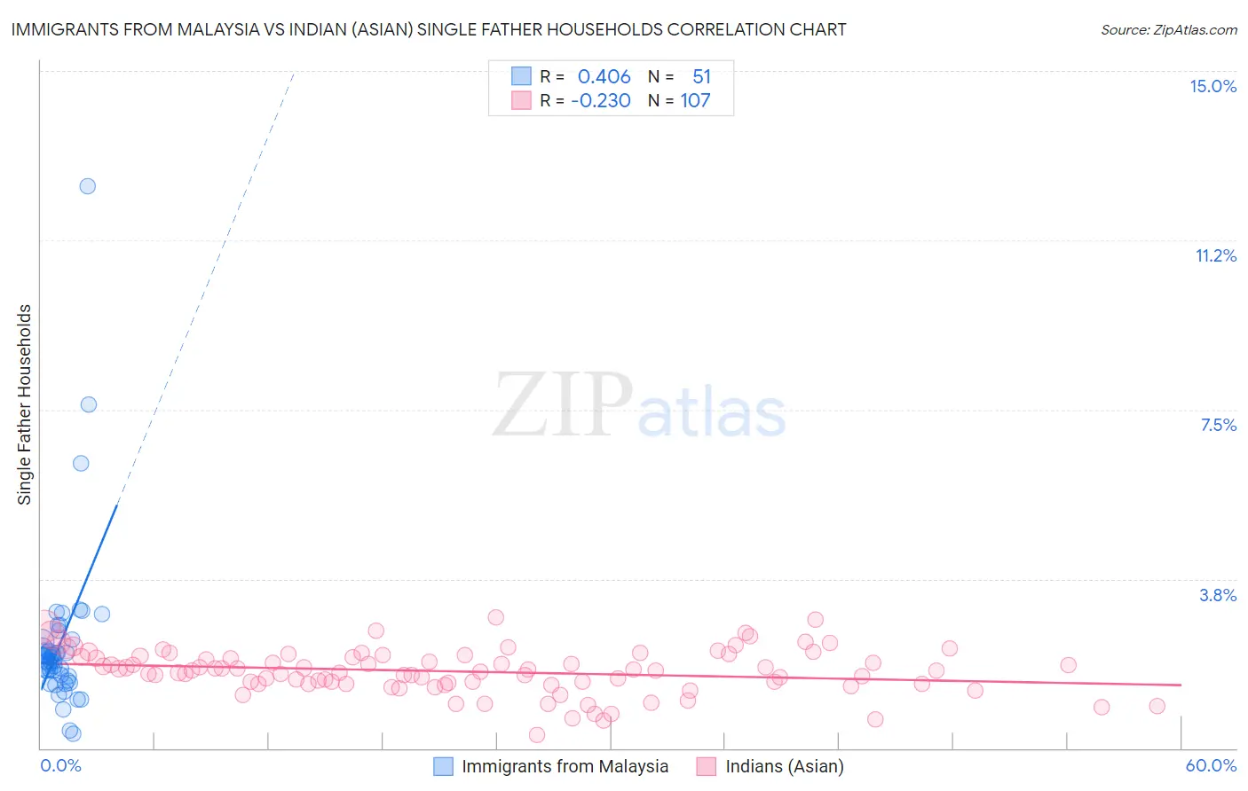 Immigrants from Malaysia vs Indian (Asian) Single Father Households