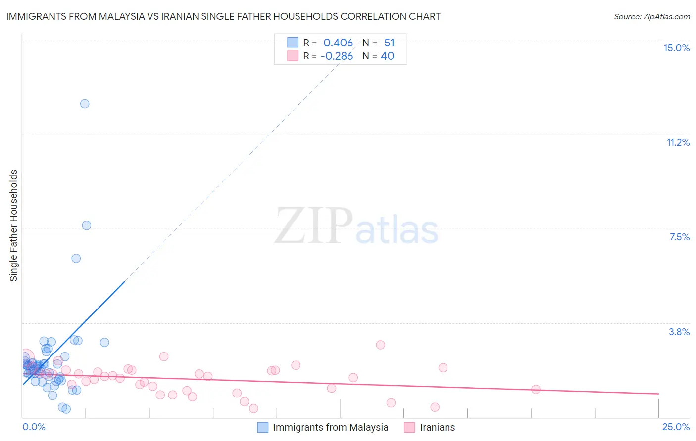 Immigrants from Malaysia vs Iranian Single Father Households