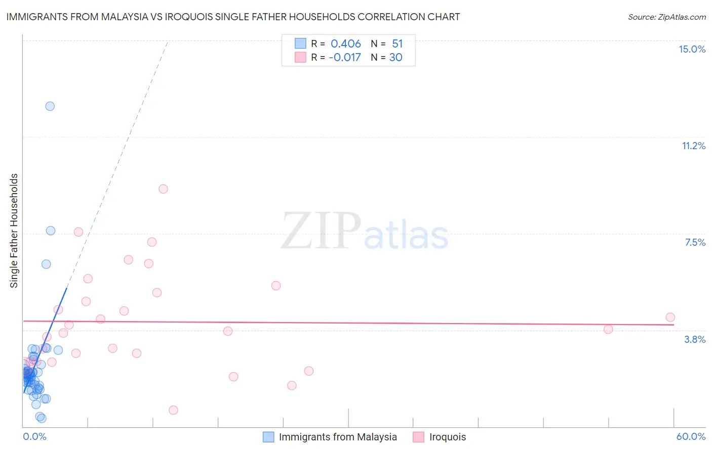 Immigrants from Malaysia vs Iroquois Single Father Households