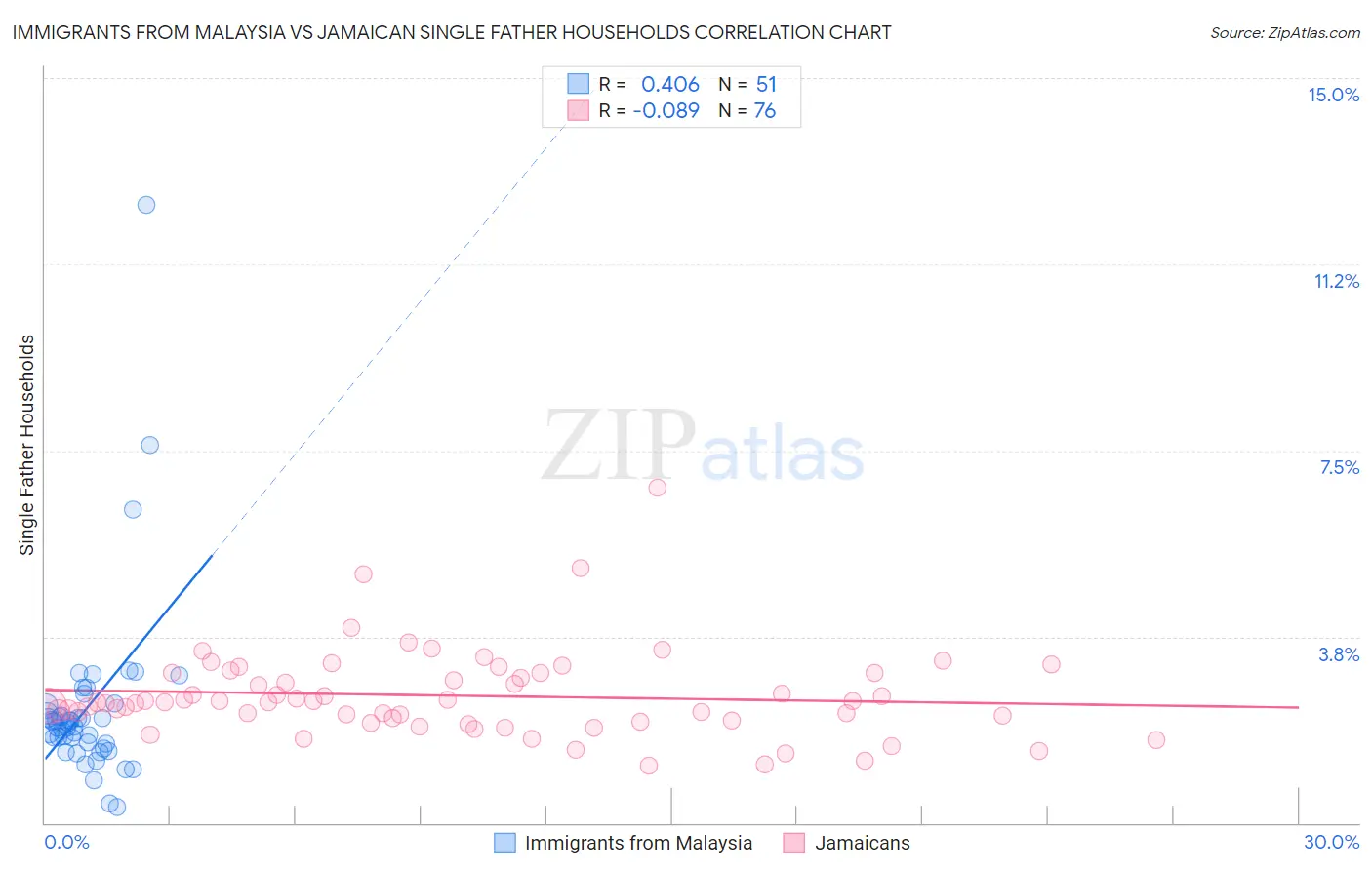 Immigrants from Malaysia vs Jamaican Single Father Households