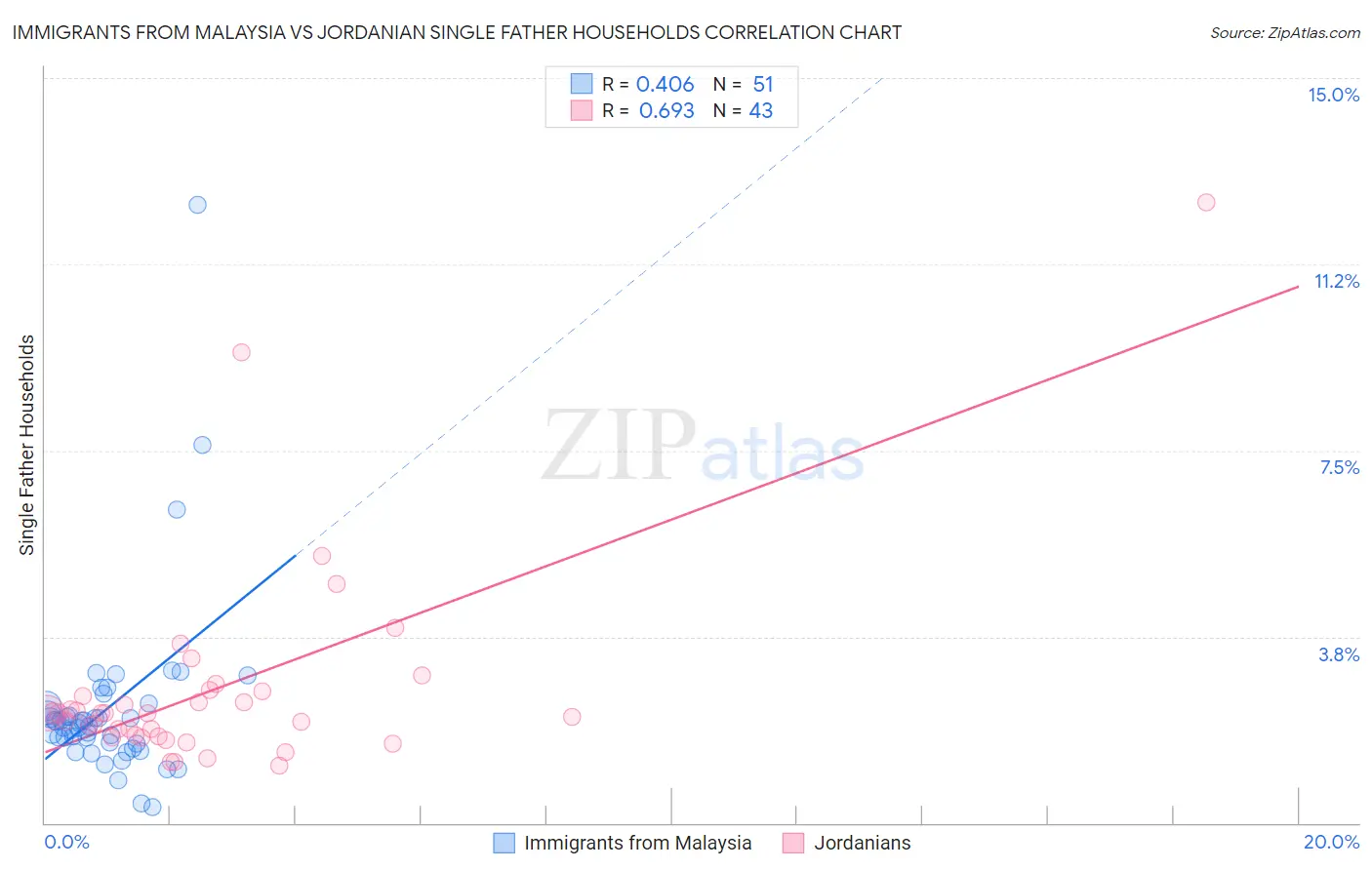 Immigrants from Malaysia vs Jordanian Single Father Households