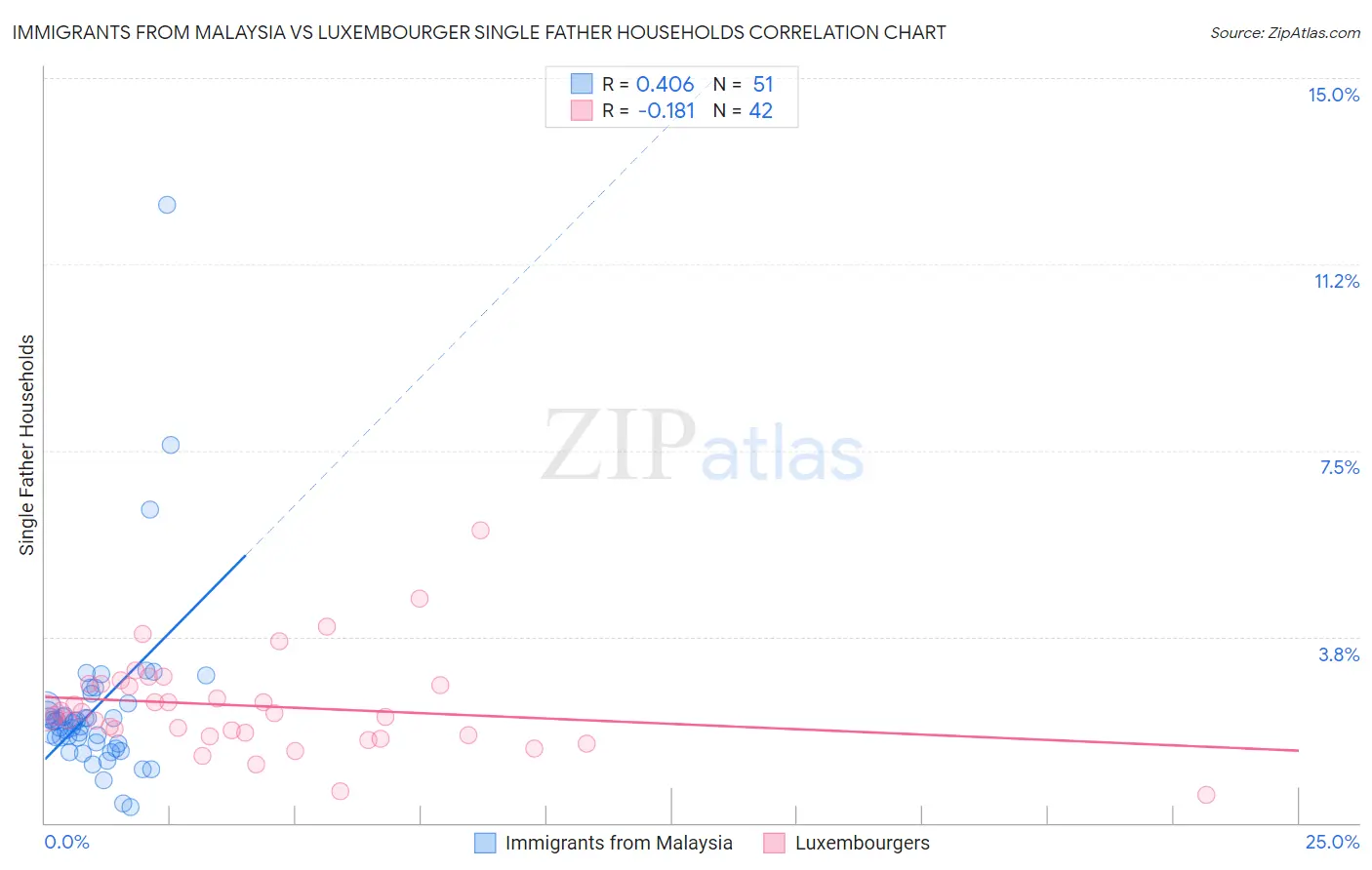 Immigrants from Malaysia vs Luxembourger Single Father Households