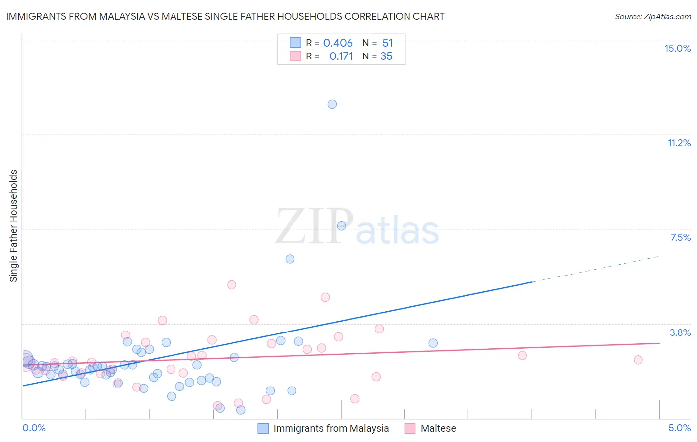 Immigrants from Malaysia vs Maltese Single Father Households