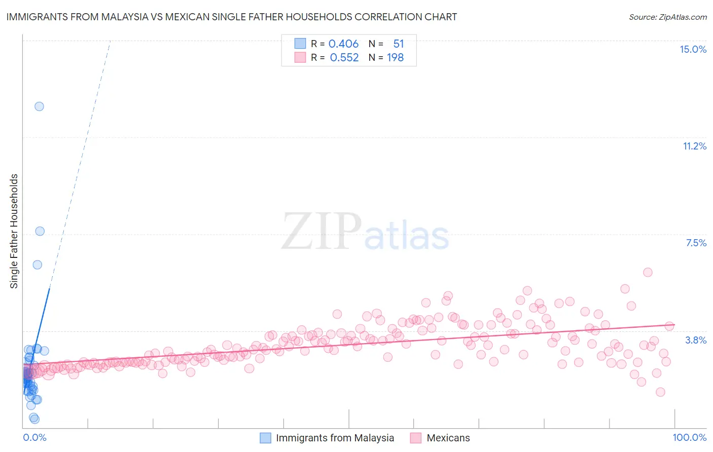 Immigrants from Malaysia vs Mexican Single Father Households