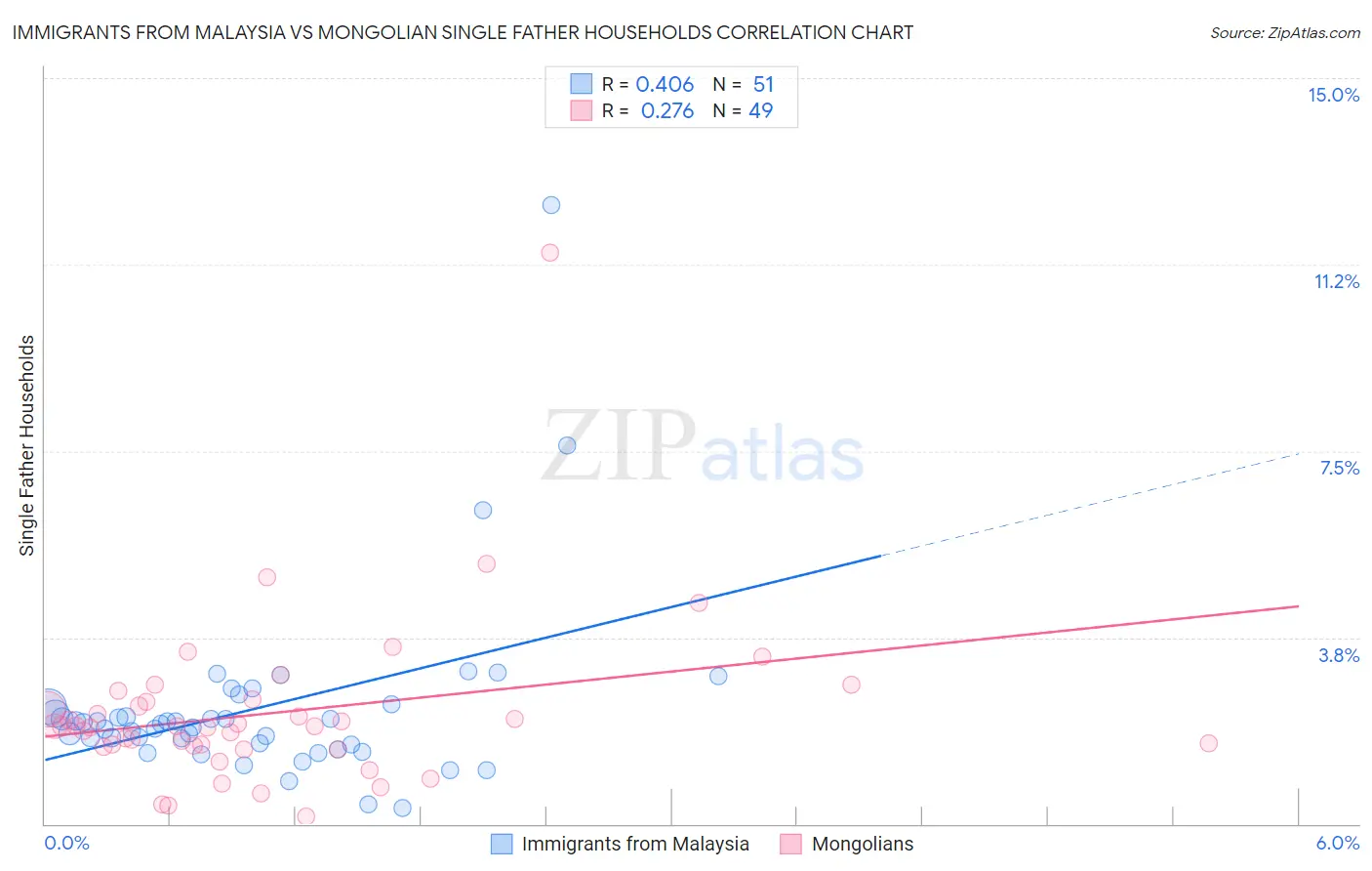 Immigrants from Malaysia vs Mongolian Single Father Households