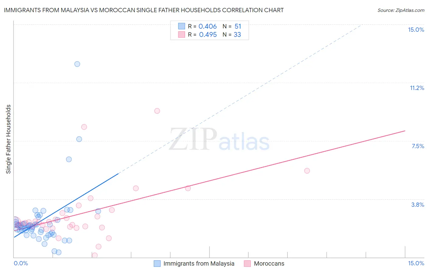 Immigrants from Malaysia vs Moroccan Single Father Households