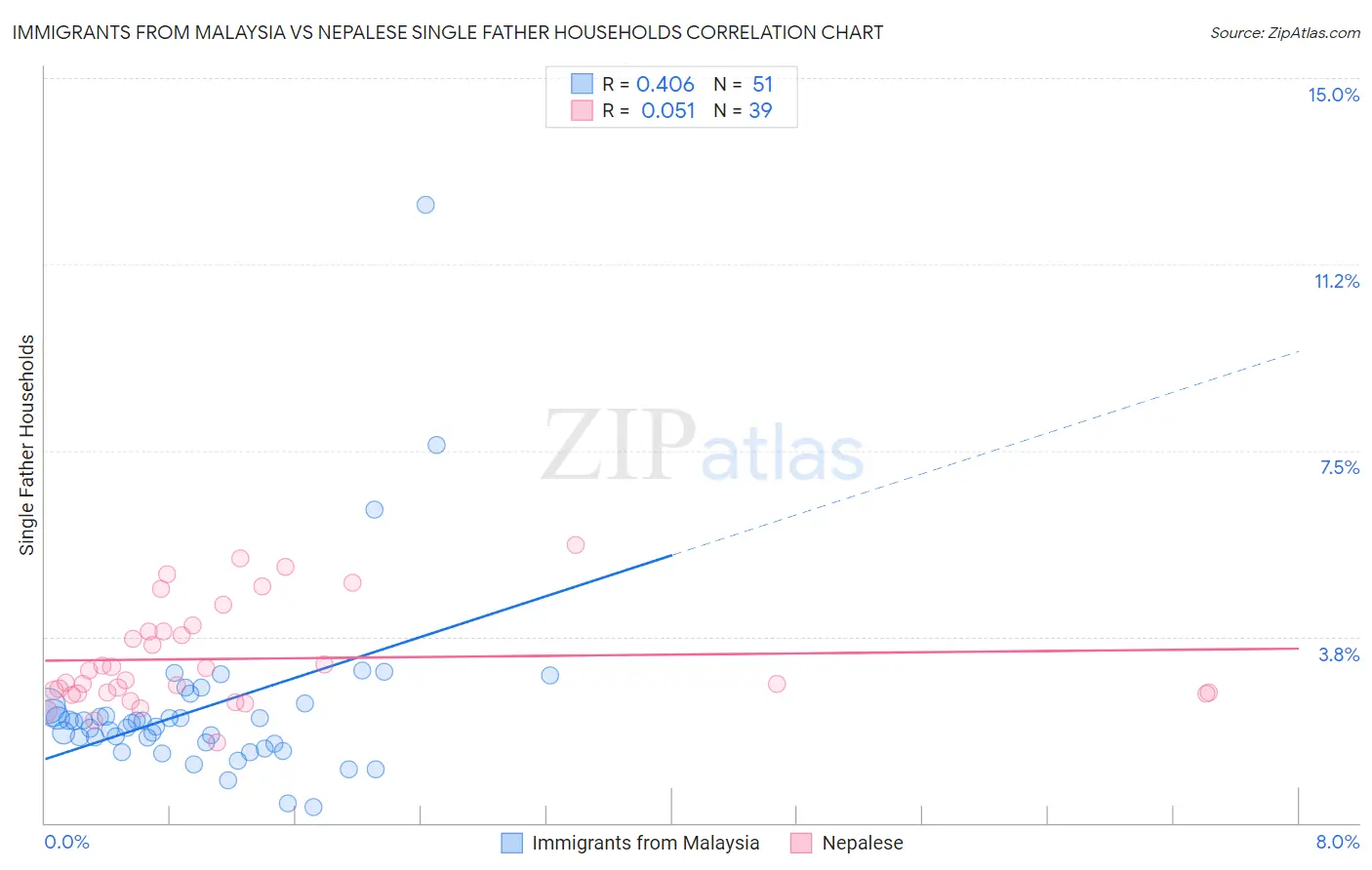 Immigrants from Malaysia vs Nepalese Single Father Households