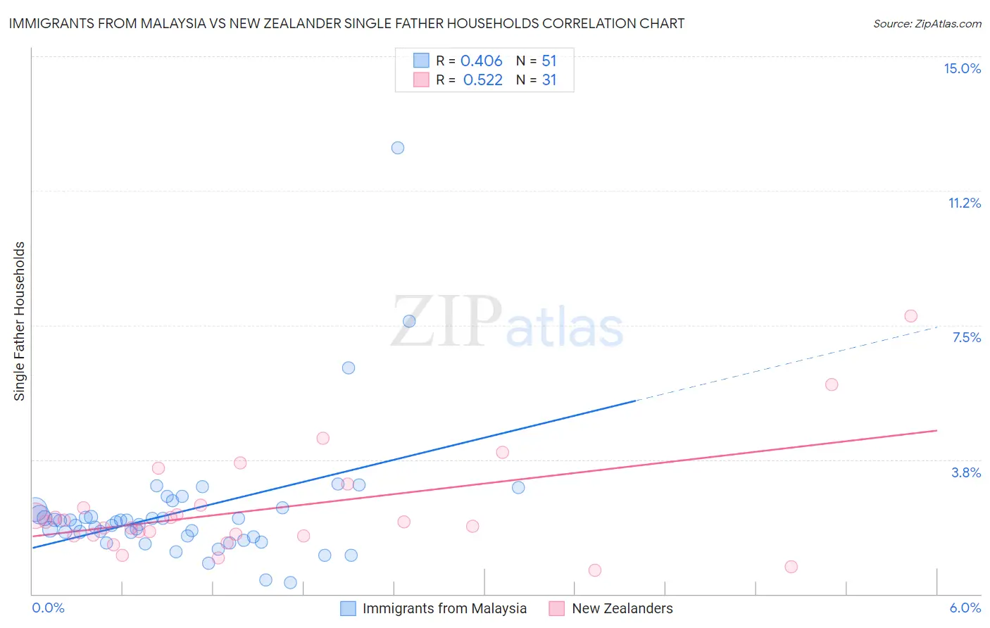 Immigrants from Malaysia vs New Zealander Single Father Households