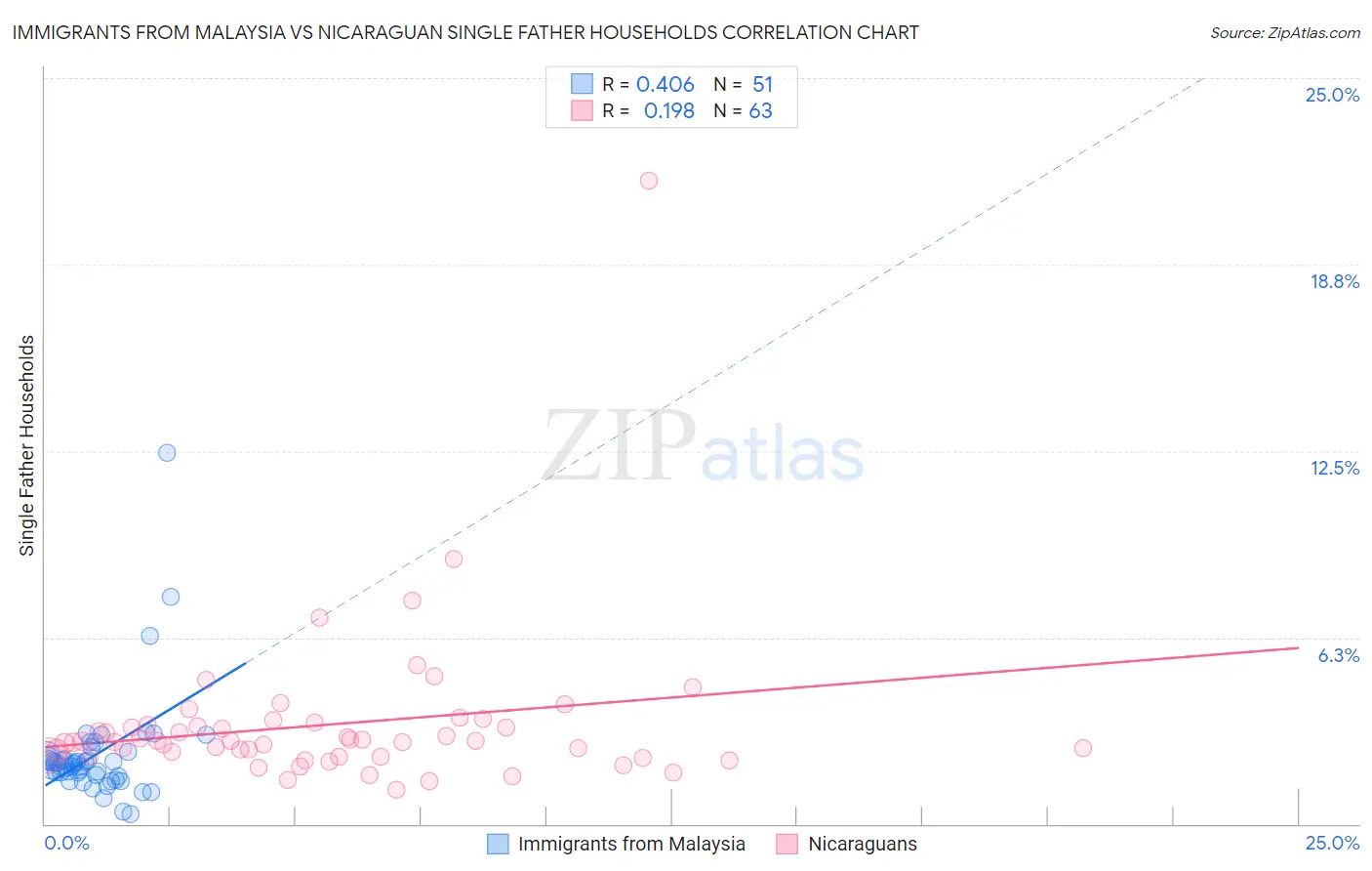 Immigrants from Malaysia vs Nicaraguan Single Father Households