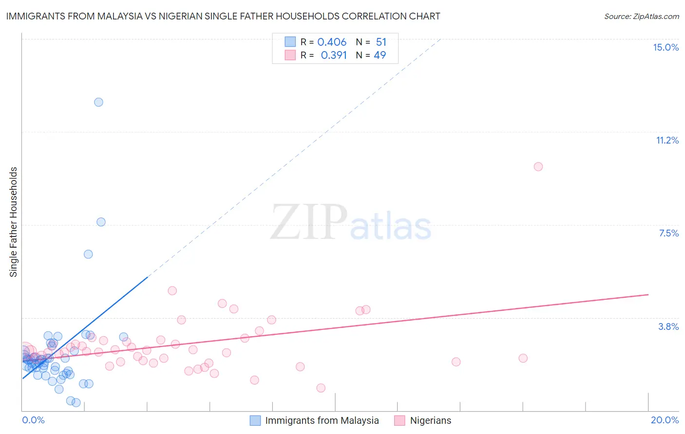 Immigrants from Malaysia vs Nigerian Single Father Households