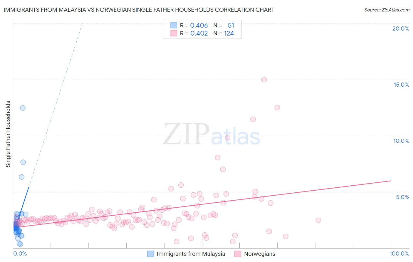 Immigrants from Malaysia vs Norwegian Single Father Households