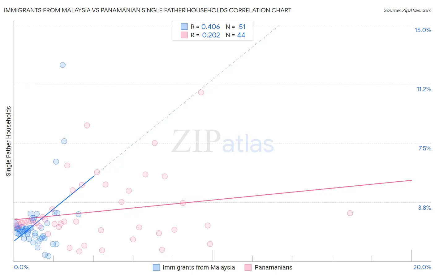 Immigrants from Malaysia vs Panamanian Single Father Households