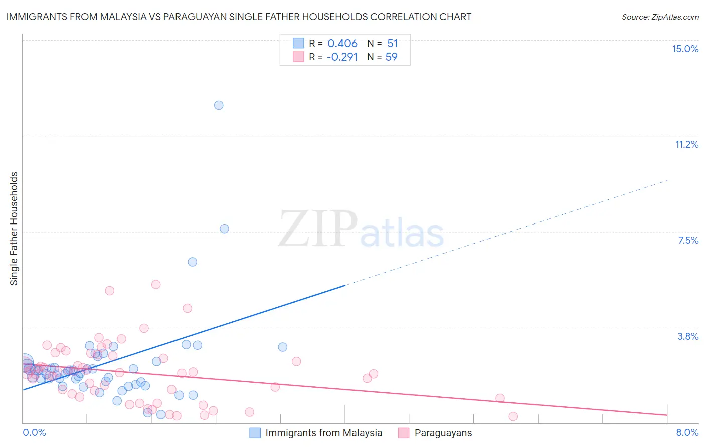 Immigrants from Malaysia vs Paraguayan Single Father Households