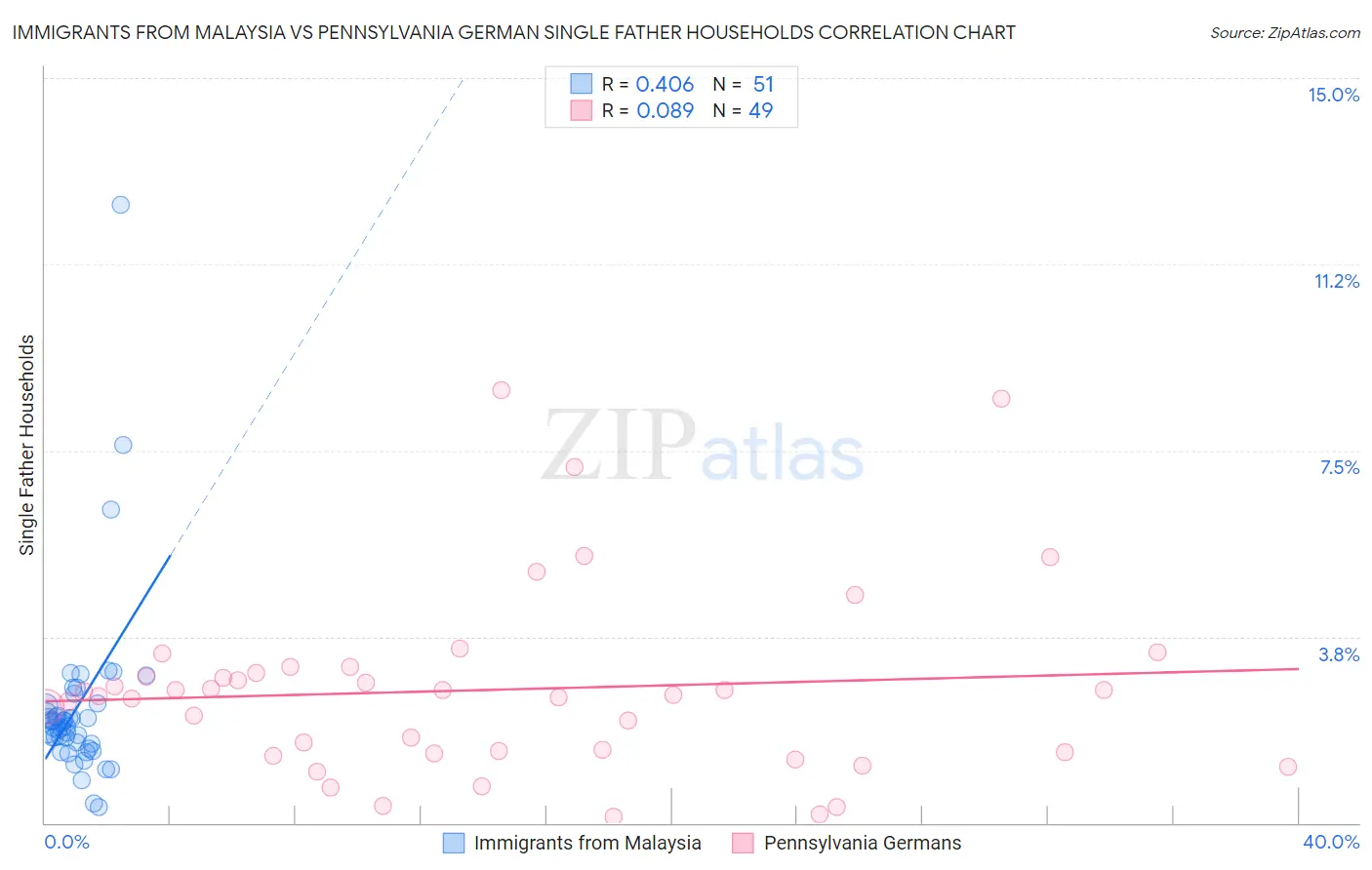 Immigrants from Malaysia vs Pennsylvania German Single Father Households