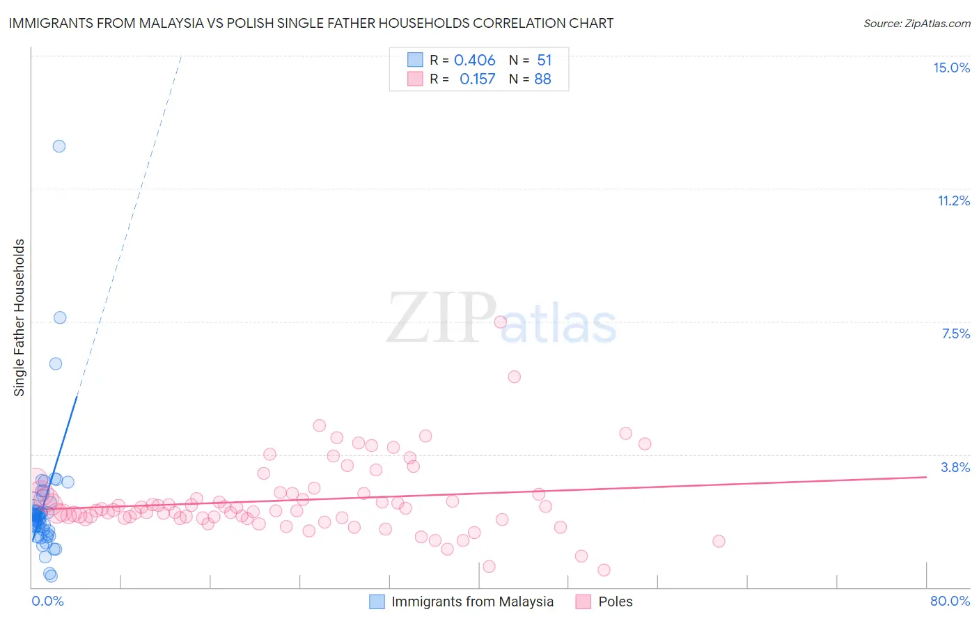 Immigrants from Malaysia vs Polish Single Father Households