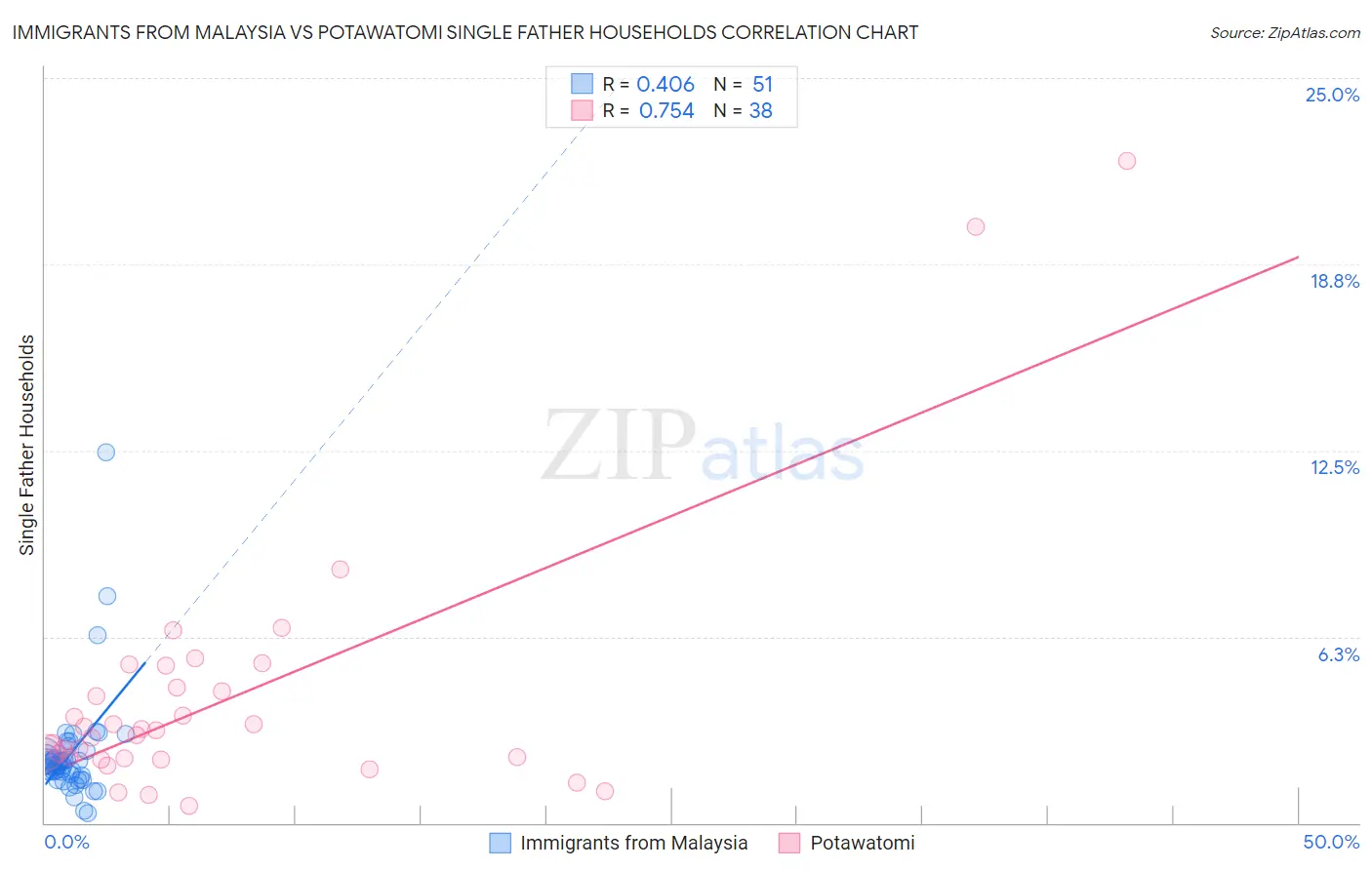 Immigrants from Malaysia vs Potawatomi Single Father Households