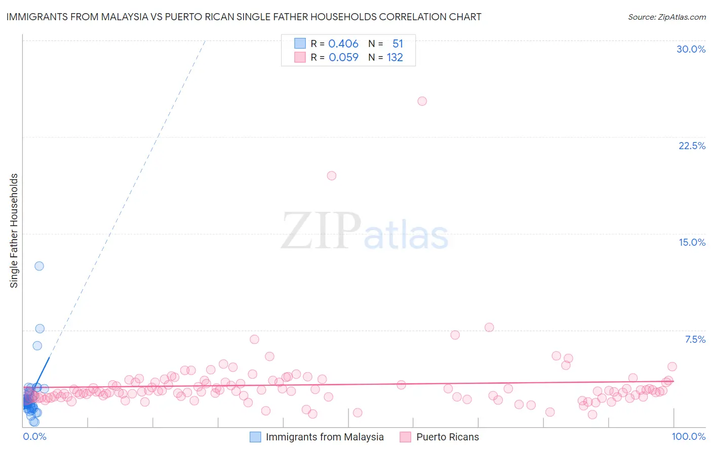 Immigrants from Malaysia vs Puerto Rican Single Father Households