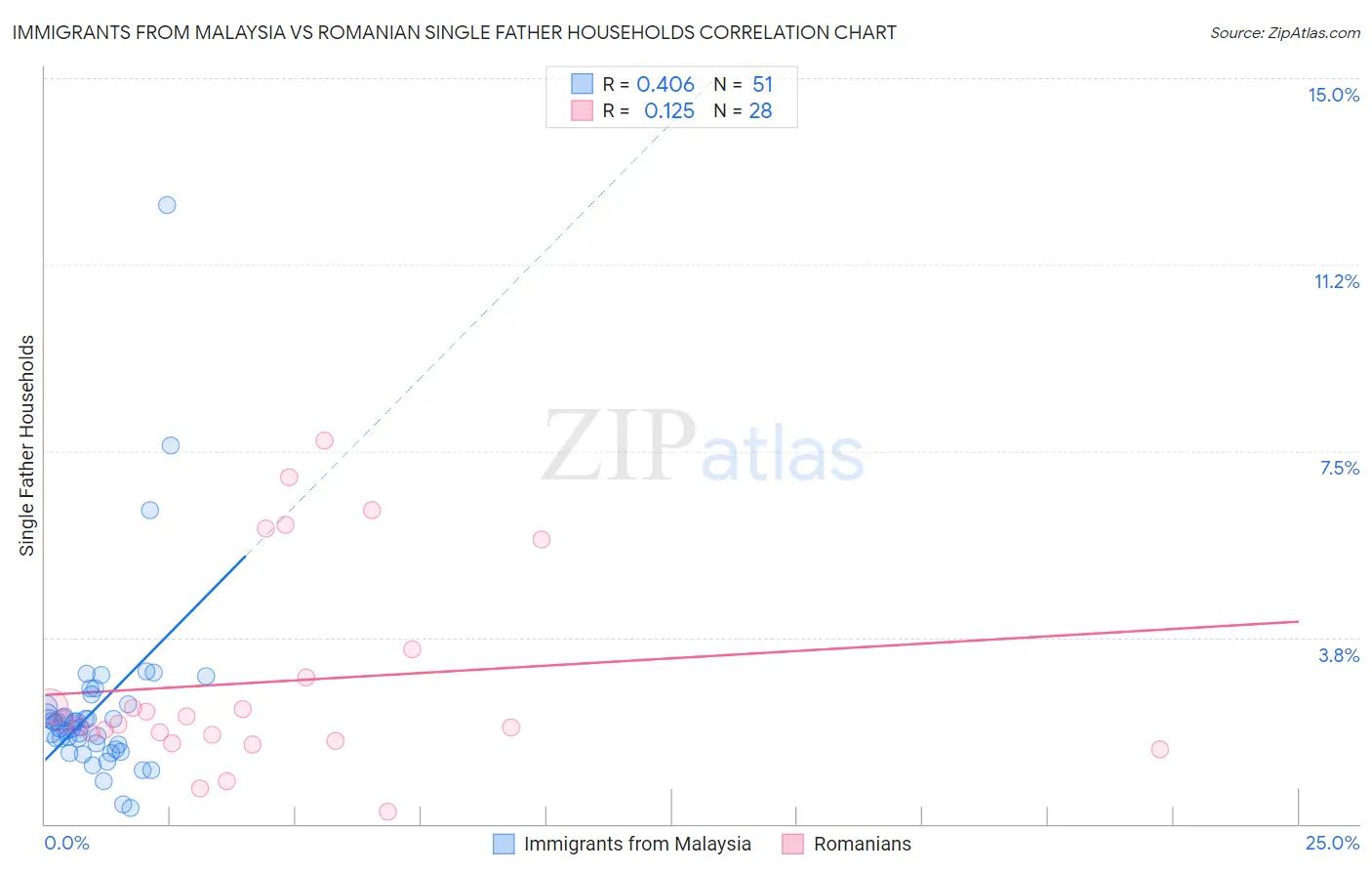 Immigrants from Malaysia vs Romanian Single Father Households