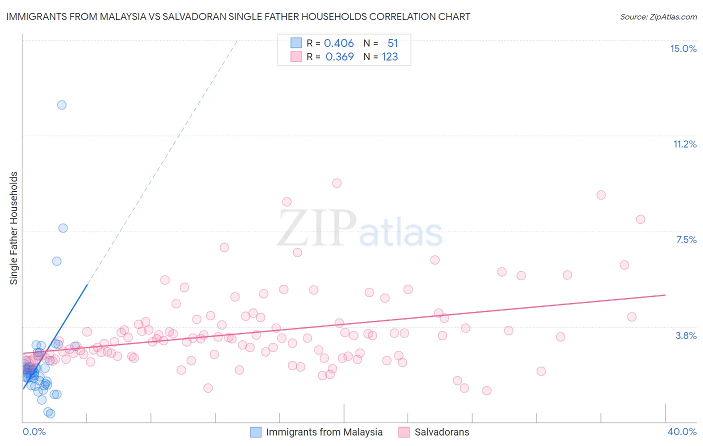 Immigrants from Malaysia vs Salvadoran Single Father Households