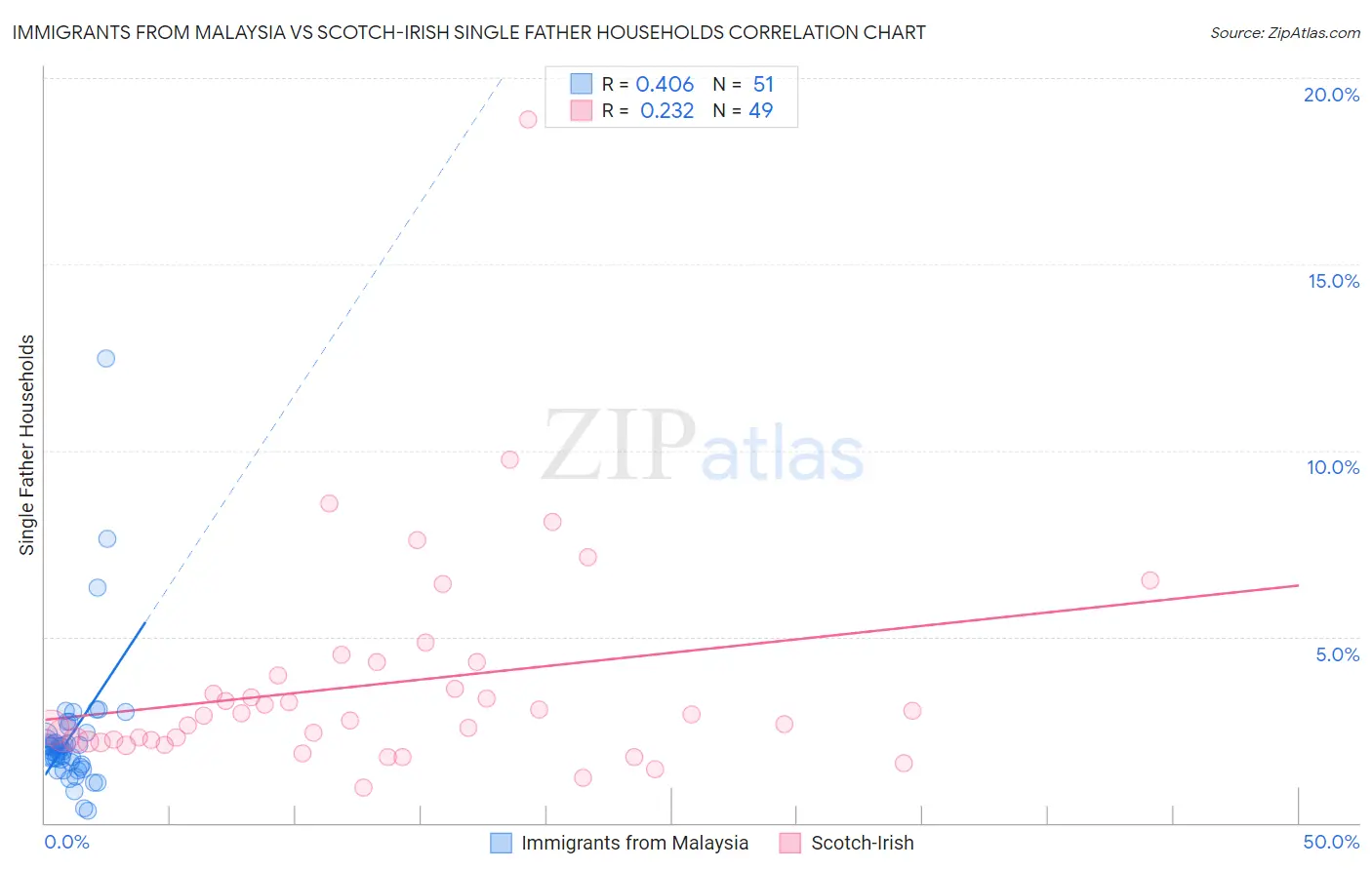 Immigrants from Malaysia vs Scotch-Irish Single Father Households