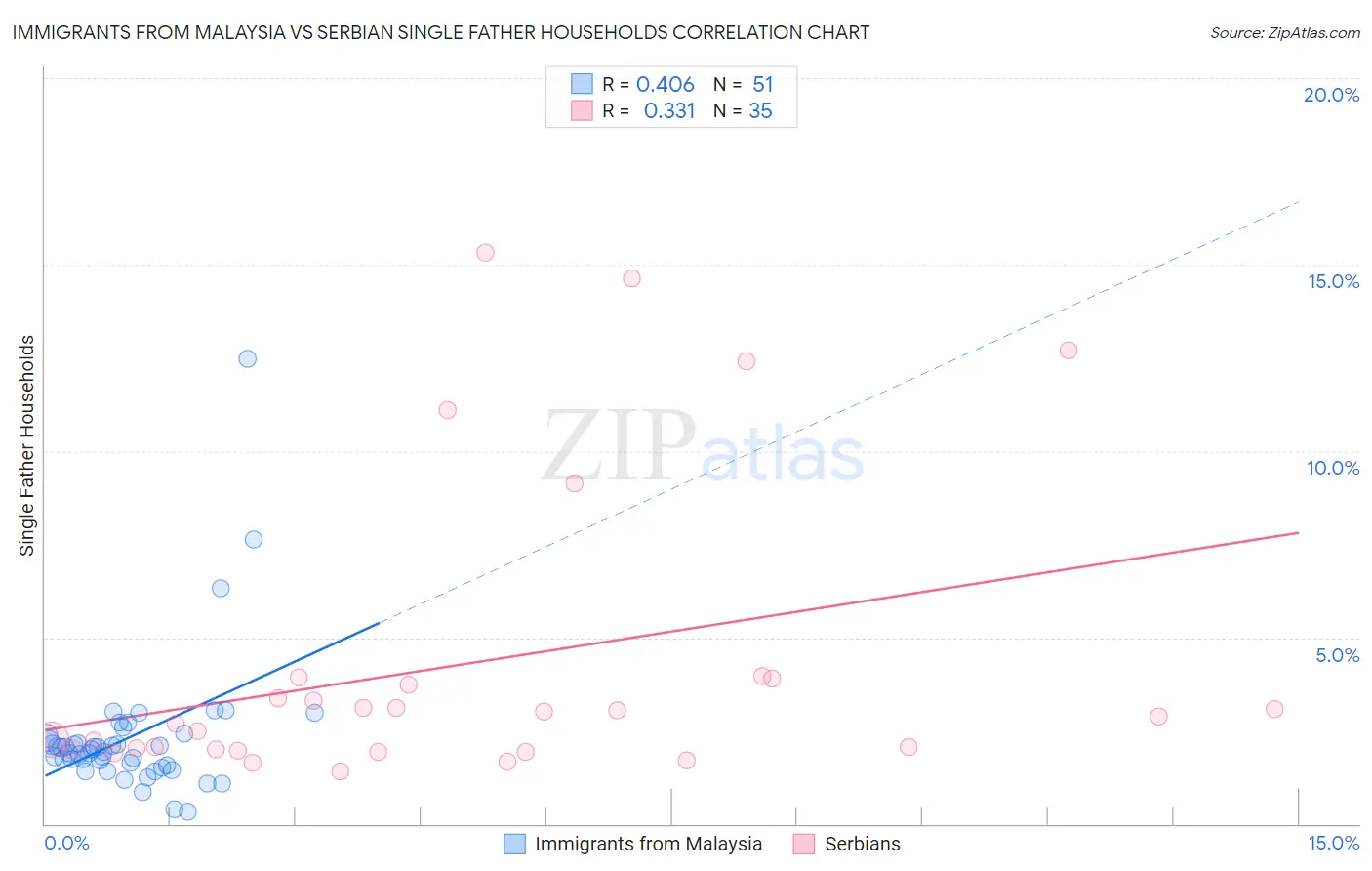 Immigrants from Malaysia vs Serbian Single Father Households