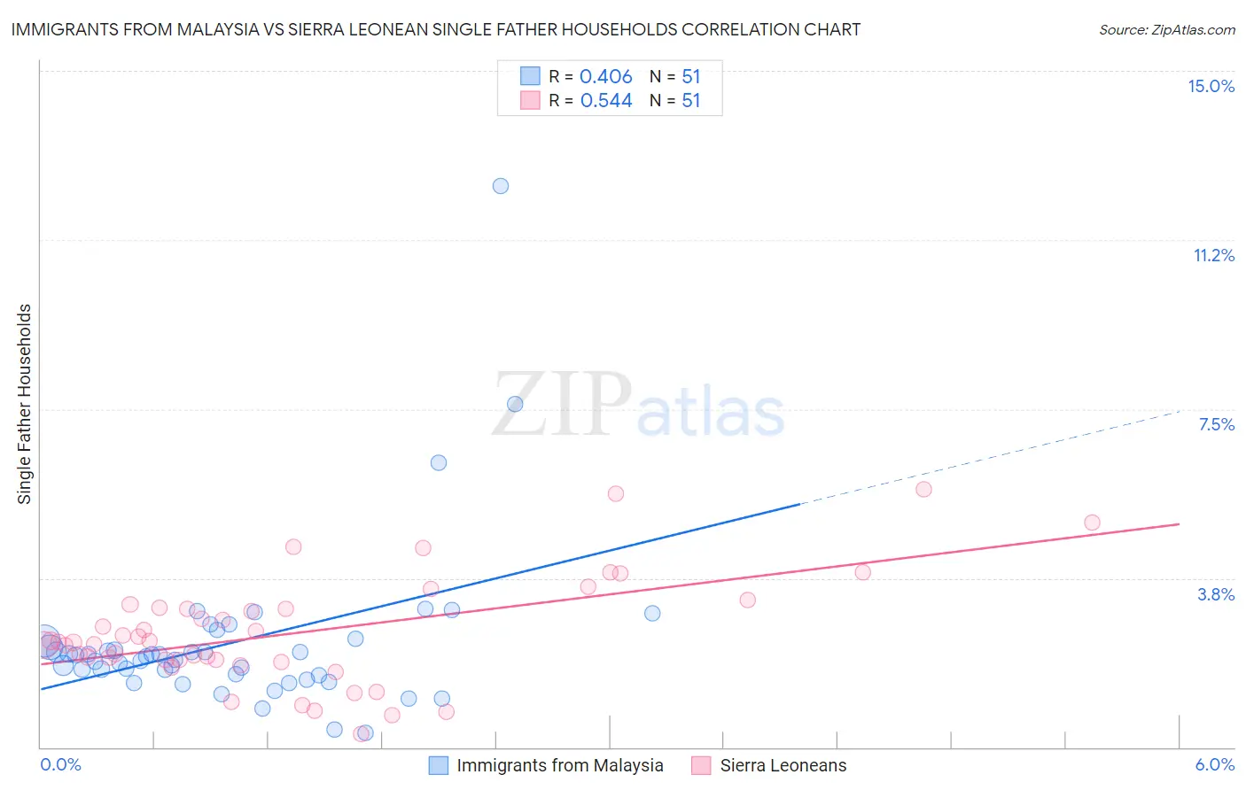 Immigrants from Malaysia vs Sierra Leonean Single Father Households