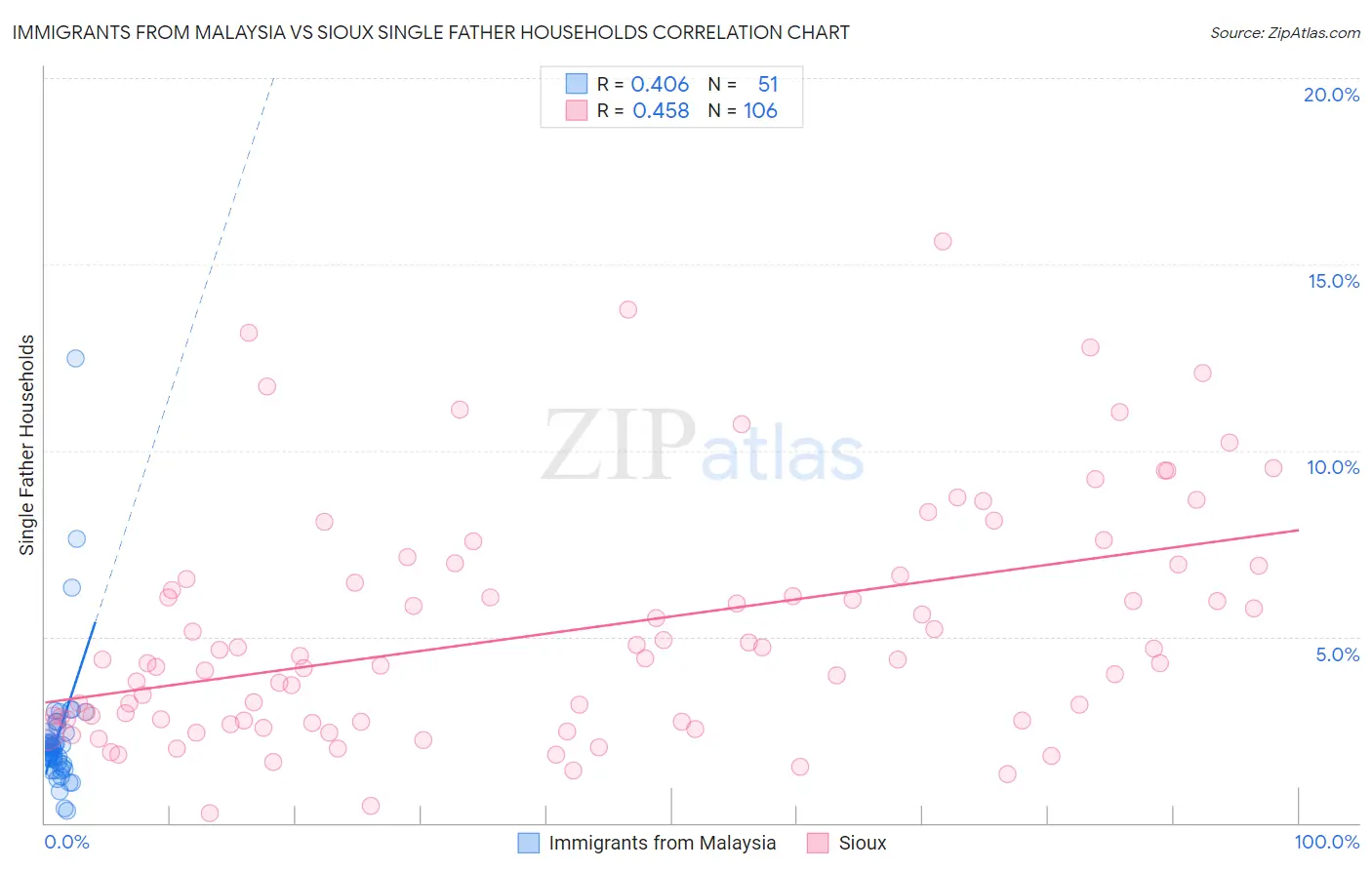 Immigrants from Malaysia vs Sioux Single Father Households