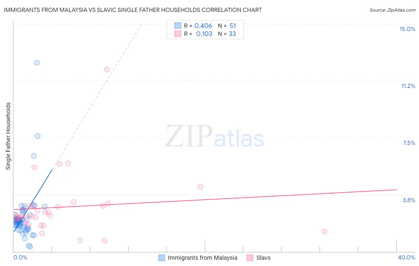 Immigrants from Malaysia vs Slavic Single Father Households