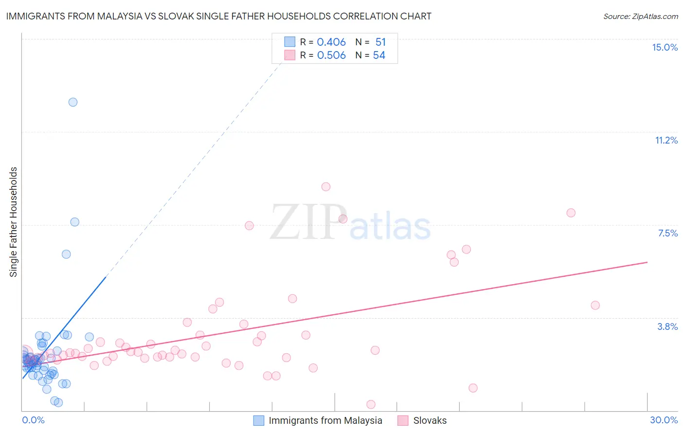 Immigrants from Malaysia vs Slovak Single Father Households