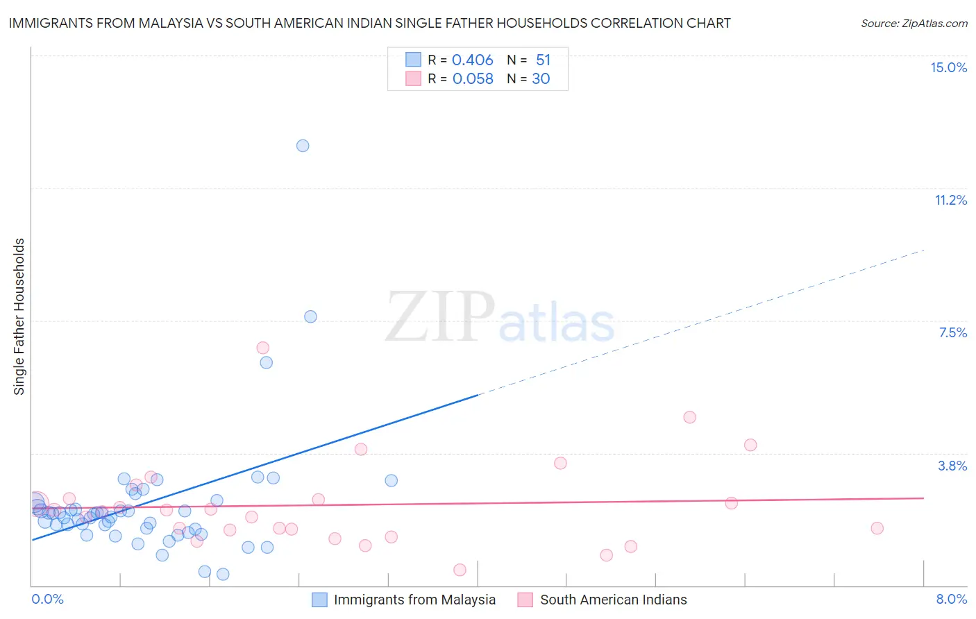 Immigrants from Malaysia vs South American Indian Single Father Households