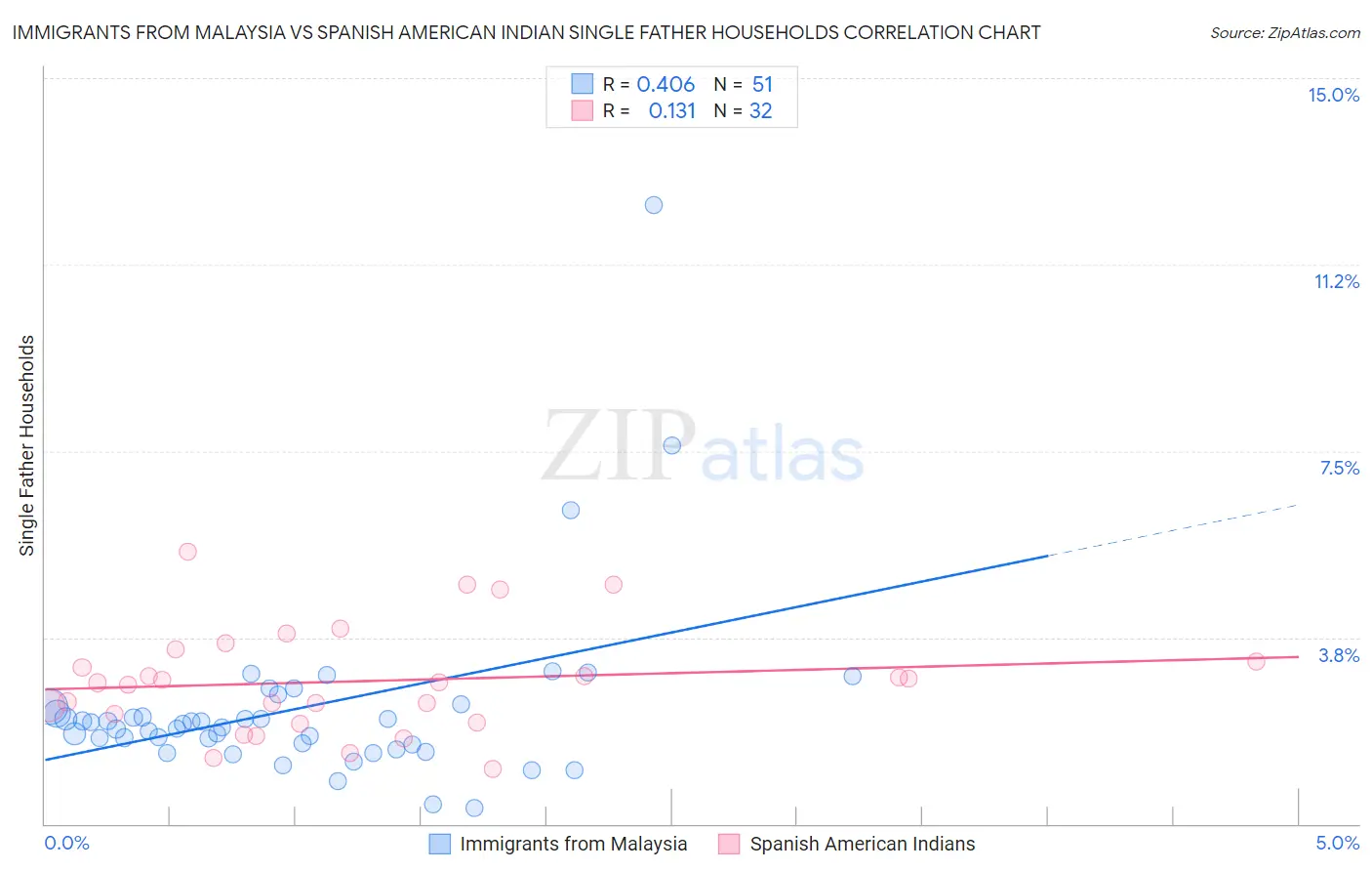 Immigrants from Malaysia vs Spanish American Indian Single Father Households