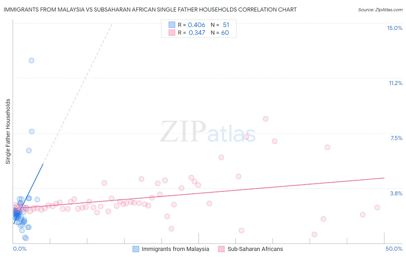 Immigrants from Malaysia vs Subsaharan African Single Father Households