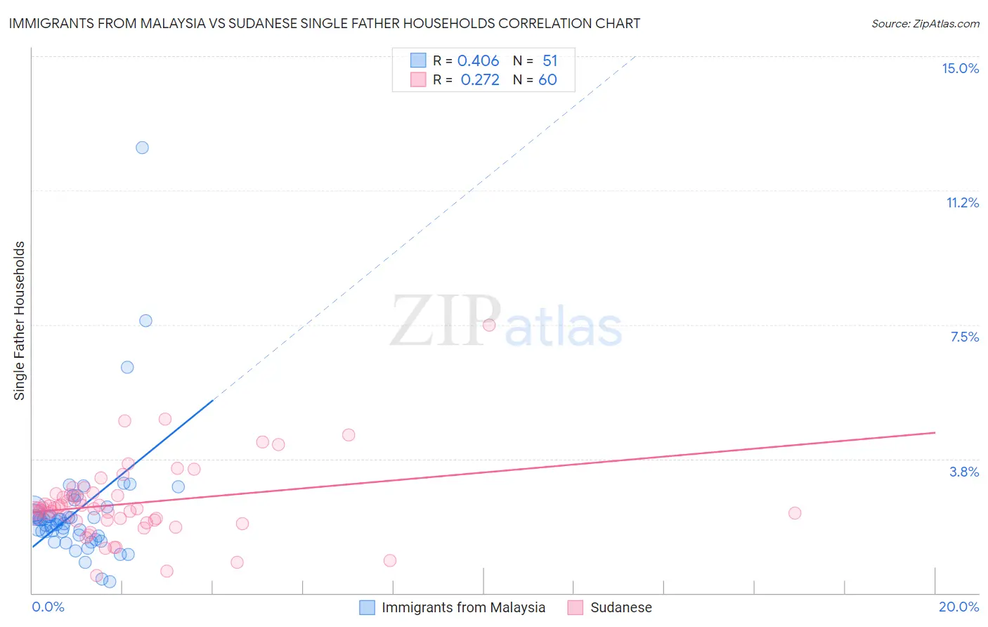 Immigrants from Malaysia vs Sudanese Single Father Households