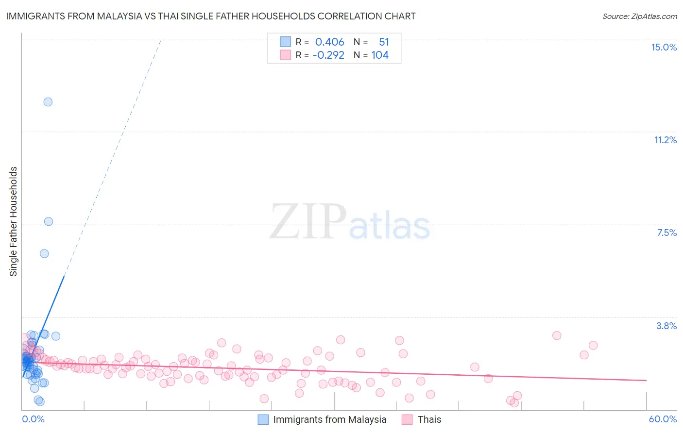 Immigrants from Malaysia vs Thai Single Father Households