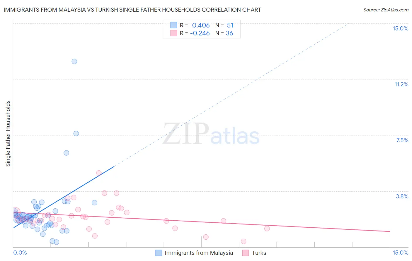 Immigrants from Malaysia vs Turkish Single Father Households