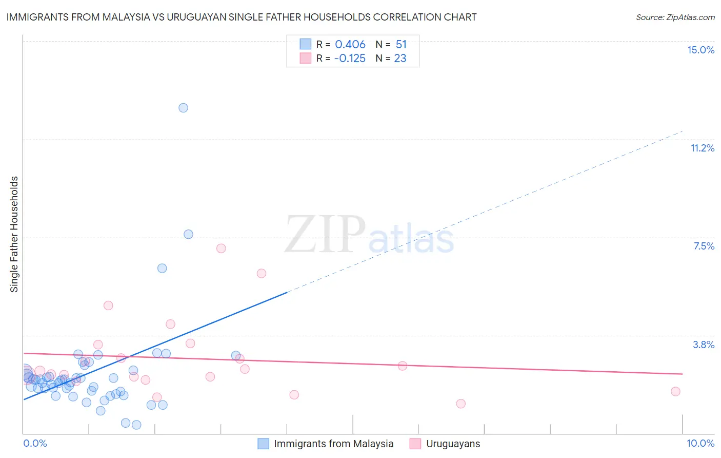 Immigrants from Malaysia vs Uruguayan Single Father Households