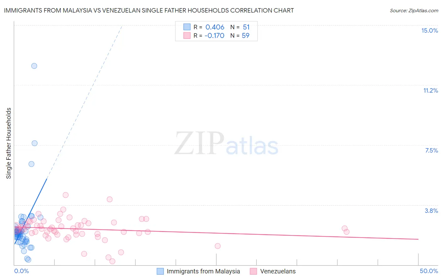 Immigrants from Malaysia vs Venezuelan Single Father Households