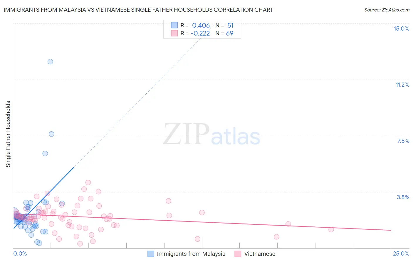 Immigrants from Malaysia vs Vietnamese Single Father Households