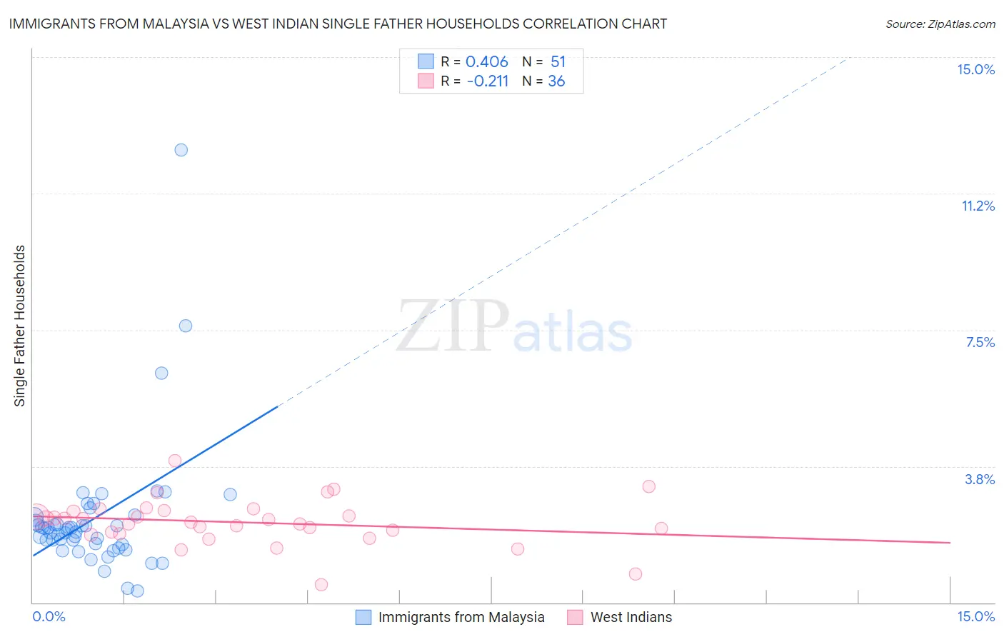 Immigrants from Malaysia vs West Indian Single Father Households