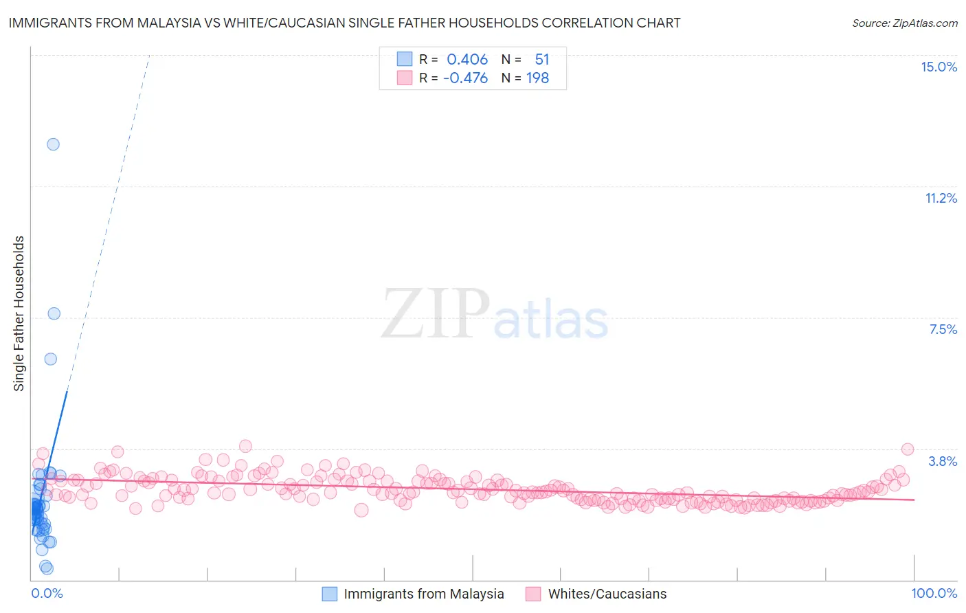 Immigrants from Malaysia vs White/Caucasian Single Father Households